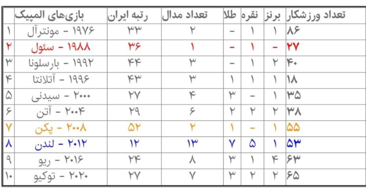 رتبه ایران در ۱۰ المپیک گذشته